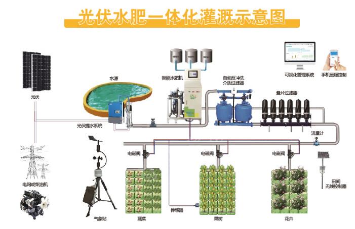 金泰克光伏水肥一体化智慧灌溉系统